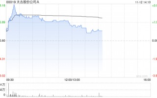 太古股份公司A11月11日斥资1383.25万港元回购21.2万股