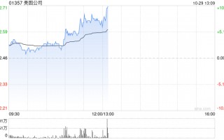 美图公司早盘涨近8% 美图奇想大模型图像生成能力再度升级