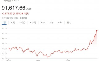 比特币首次站上91000美元