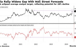 特斯拉股价狂飙31%后现市场分歧 分析师预警28%下行风险
