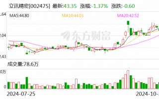 立讯精密：前三季度净利润90.75亿元 同比增长23.06%