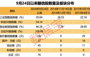 超罕见，1个月161只！四大催化剂共振，翻倍潜力股还有谁？