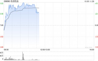 名创优品现涨近4% 中金上调目标价9%至44.60港元