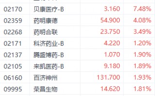 港股医药股再获资金关注 三叶草生物大涨近15%