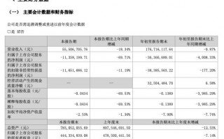 “跌跌不休”！昔日“网游第一股”中青宝三季度净利继续下滑近七成