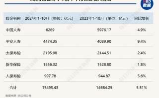 五大上市险企前十月保费收入达2.52万亿元！产品切换叠加“开门红”筹备 寿险保费增速放缓