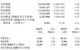 交通银行：前三季度实现归母净利润686.9亿元 同比下降0.69%