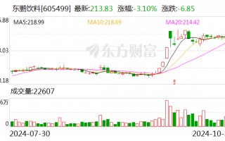 东鹏饮料： 公司2024年三季度累计实现产品合计销售收入125.30亿元，同比增长45.13%