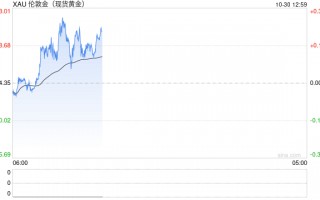 黄金多头准备冲击2800美元！美国GDP强势来袭 FXStreet首席分析师金价技术前景分析