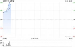 灵宝黄金发盈喜涨近14% 预计第三季度取得不低于1.5亿元的纯利