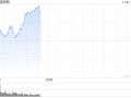 早盘：道指与标普指数涨幅收窄 纳指转跌