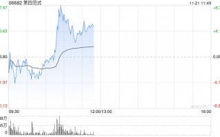第四范式早盘涨超5% 中金公司维持“跑赢行业”评级