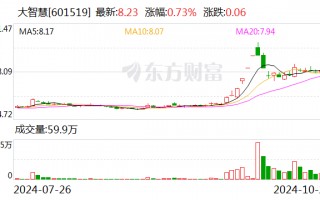 大智慧：实控人张长虹拟将所持公司5.0003%股份协议转让给嘉亿1号基金