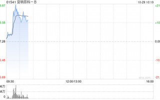 宜明昂科-B盘中涨超21% 公司拟实施H股全流通