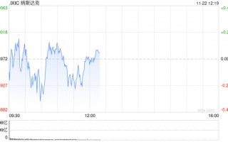 午盘：美股涨跌不一 市场关注板块轮动迹象