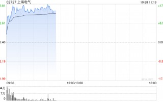 上海电气早盘涨逾16% 公司斥资30亿收购上海发那科合资公司