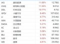 纳斯达克中国金龙指数涨2%