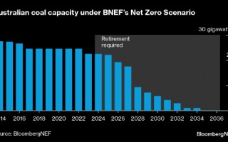 报告：澳大利亚需到2035年停止燃煤发电才能实现净零排放
