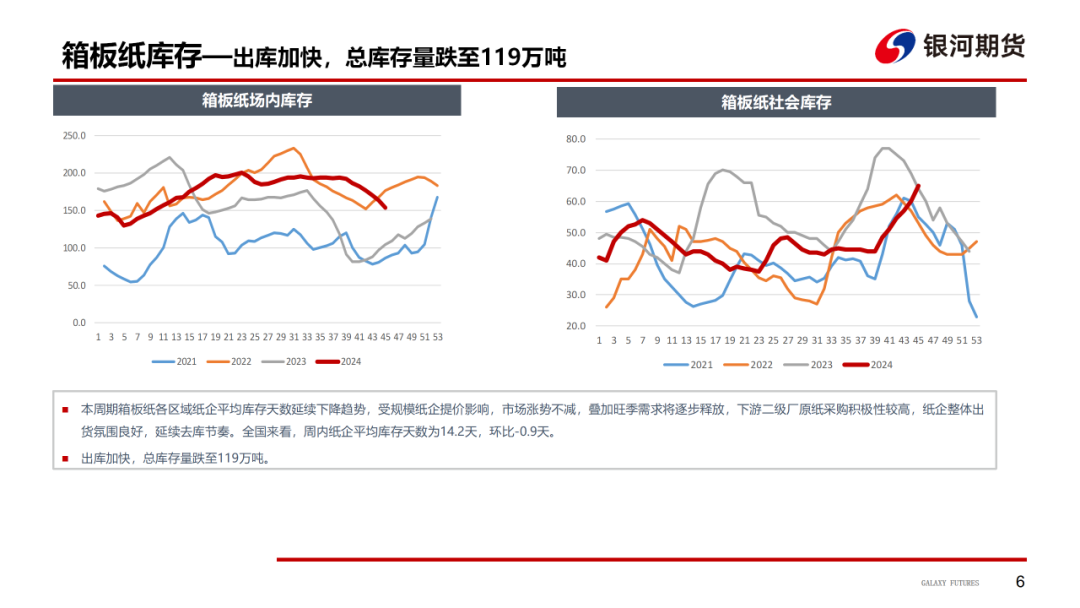 【造纸周报】瓦楞纸走货快，需求惯性仍在 双胶纸高库存，市场依旧悲观-第8张图片-国津软件-十年只做一个产品!IT--系统,B--系统,IT--,ITIL！