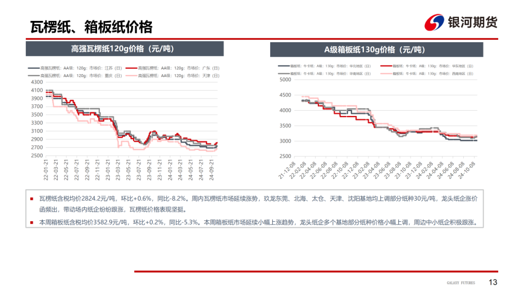 【造纸周报】瓦楞纸走货快，需求惯性仍在 双胶纸高库存，市场依旧悲观-第15张图片-国津软件-十年只做一个产品!IT--系统,B--系统,IT--,ITIL！