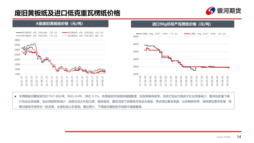 【造纸周报】瓦楞纸走货快，需求惯性仍在 双胶纸高库存，市场依旧悲观-第16张图片-国津软件-十年只做一个产品!IT--系统,B--系统,IT--,ITIL！