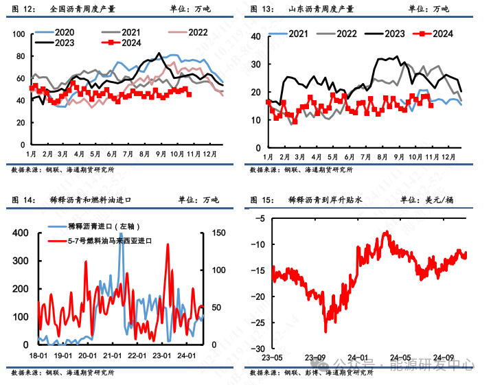 【沥青周报】沥青期价跟随油价震荡偏强，现货价格稳定回落-第6张图片-国津软件-十年只做一个产品!IT--系统,B--系统,IT--,ITIL！