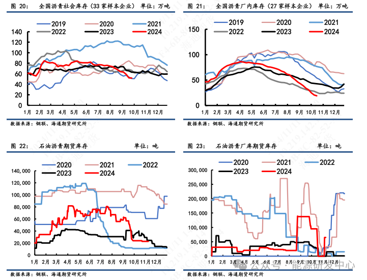 【沥青周报】沥青期价跟随油价震荡偏强，现货价格稳定回落-第8张图片-国津软件-十年只做一个产品!IT--系统,B--系统,IT--,ITIL！