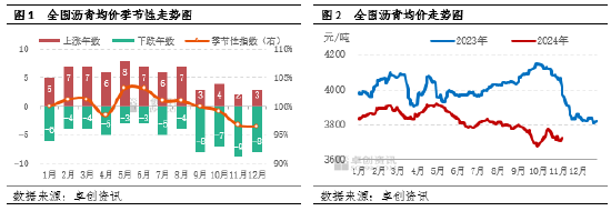 【月度观察·沥青】低供应叠加赶工支撑　沥青价格韧性偏强-第3张图片-国津软件-十年只做一个产品!IT--系统,B--系统,IT--,ITIL！