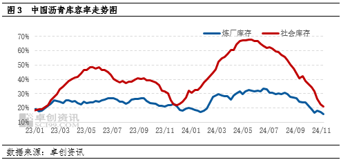 【月度观察·沥青】低供应叠加赶工支撑　沥青价格韧性偏强-第4张图片-国津软件-十年只做一个产品!IT--系统,B--系统,IT--,ITIL！