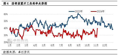 【月度观察·沥青】低供应叠加赶工支撑　沥青价格韧性偏强-第5张图片-国津软件-十年只做一个产品!IT--系统,B--系统,IT--,ITIL！