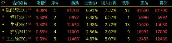 午评：合成橡胶跌近4% 碳酸锂涨超4%-第3张图片-国津软件-十年只做一个产品!IT--系统,B--系统,IT--,ITIL！