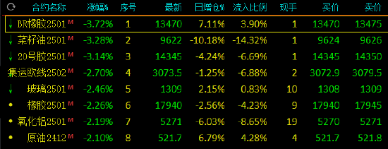 午评：合成橡胶跌近4% 碳酸锂涨超4%-第4张图片-国津软件-十年只做一个产品!IT--系统,B--系统,IT--,ITIL！