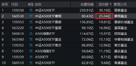 谁是上交所A500ETF流动性之王？招商A500指数ETF（560610）累计11次获得日成交额第一名-第1张图片-国津软件-十年只做一个产品!IT--系统,B--系统,IT--,ITIL！