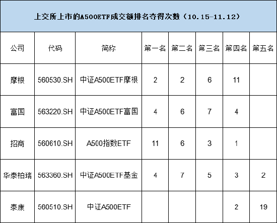 谁是上交所A500ETF流动性之王？招商A500指数ETF（560610）累计11次获得日成交额第一名-第2张图片-国津软件-十年只做一个产品!IT--系统,B--系统,IT--,ITIL！