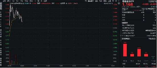 稀土+锂业股联袂狂飙，有色龙头ETF（159876）盘中上探1．63%，有研新材连收5个涨停-第1张图片-国津软件-十年只做一个产品!IT--系统,B--系统,IT--,ITIL！