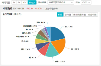 稀土+锂业股联袂狂飙，有色龙头ETF（159876）盘中上探1．63%，有研新材连收5个涨停-第2张图片-国津软件-十年只做一个产品!IT--系统,B--系统,IT--,ITIL！