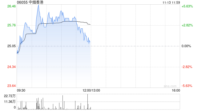 中烟香港早盘涨逾4% 机构料卷烟出口复苏带动公司增长-第1张图片-国津软件-十年只做一个产品!IT--系统,B--系统,IT--,ITIL！