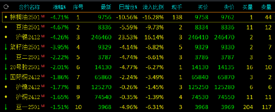 午评：棕榈油、豆油跌超4% 纯碱涨超3%-第3张图片-国津软件-十年只做一个产品!IT--系统,B--系统,IT--,ITIL！