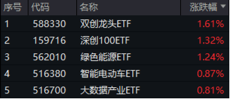 A股成交额再度突破两万亿元！泛科技走强，双创龙头ETF（588330）收涨1.61%！中字头大涨，价值ETF上探1.43%-第1张图片-国津软件-十年只做一个产品!IT--系统,B--系统,IT--,ITIL！