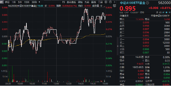 A股成交额再度突破两万亿元！泛科技走强，双创龙头ETF（588330）收涨1.61%！中字头大涨，价值ETF上探1.43%-第9张图片-国津软件-十年只做一个产品!IT--系统,B--系统,IT--,ITIL！