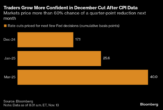 CPI数据公布后 利率交易员押注美联储下月降息概率为80%-第1张图片-国津软件-十年只做一个产品!IT--系统,B--系统,IT--,ITIL！