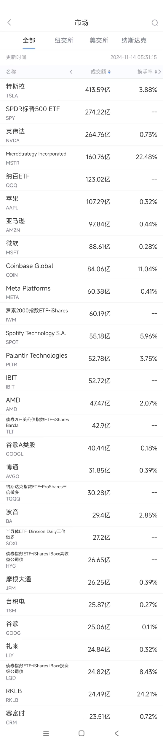 11月13日美股成交额前20：马斯克将领导特朗普政府效率部门-第1张图片-国津软件-十年只做一个产品!IT--系统,B--系统,IT--,ITIL！