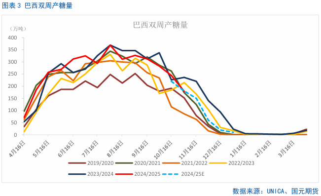 【白糖】巴西双周食糖产量略超预期-第4张图片-国津软件-十年只做一个产品!IT--系统,B--系统,IT--,ITIL！