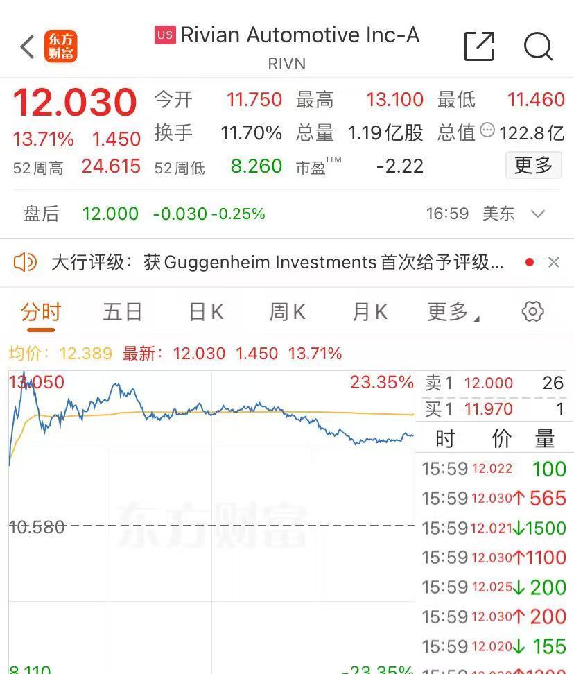 这只中概股涨超13%！大众豪掷58亿美元，“特斯拉劲敌”涨近14%！比特币升破9.3万美元后，急跌逾5000美元-第2张图片-国津软件-十年只做一个产品!IT--系统,B--系统,IT--,ITIL！