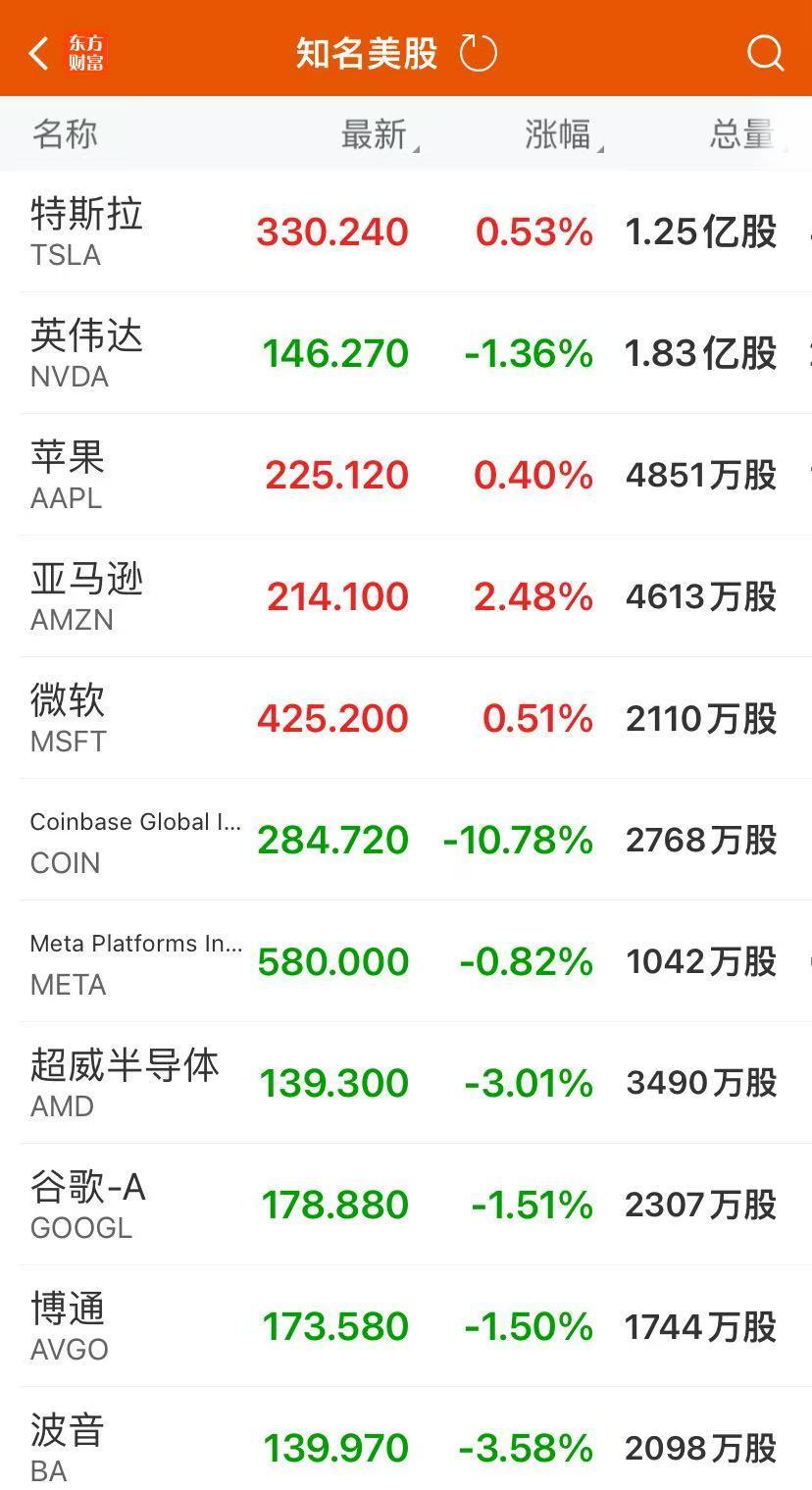 这只中概股涨超13%！大众豪掷58亿美元，“特斯拉劲敌”涨近14%！比特币升破9.3万美元后，急跌逾5000美元-第3张图片-国津软件-十年只做一个产品!IT--系统,B--系统,IT--,ITIL！