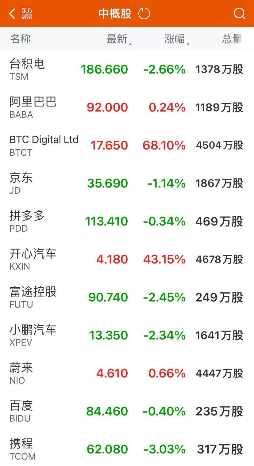 这只中概股涨超13%！大众豪掷58亿美元，“特斯拉劲敌”涨近14%！比特币升破9.3万美元后，急跌逾5000美元-第4张图片-国津软件-十年只做一个产品!IT--系统,B--系统,IT--,ITIL！