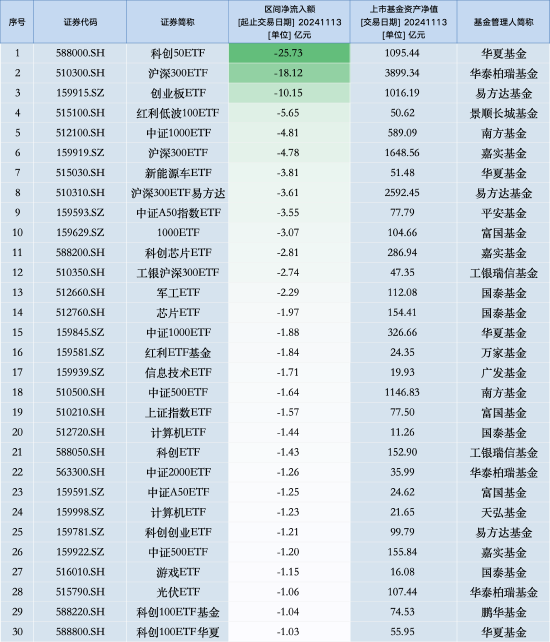 最不受欢迎ETF：11月13日华夏科创50ETF遭净赎回25.73亿元，华泰柏瑞沪深300ETF遭净赎回18.12亿元（名单）-第1张图片-国津软件-十年只做一个产品!IT--系统,B--系统,IT--,ITIL！