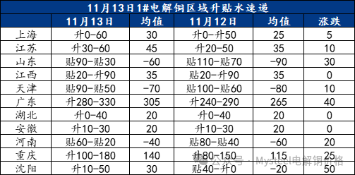 Mysteel日报：沪粤升水价差持续拉大 电解铜升水重心延续上抬（11.13）-第3张图片-国津软件-十年只做一个产品!IT--系统,B--系统,IT--,ITIL！