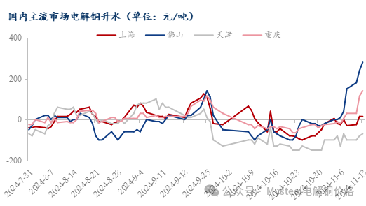 Mysteel日报：沪粤升水价差持续拉大 电解铜升水重心延续上抬（11.13）-第4张图片-国津软件-十年只做一个产品!IT--系统,B--系统,IT--,ITIL！