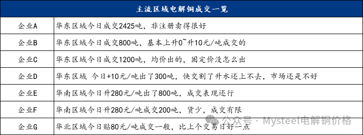 Mysteel日报：沪粤升水价差持续拉大 电解铜升水重心延续上抬（11.13）-第5张图片-国津软件-十年只做一个产品!IT--系统,B--系统,IT--,ITIL！